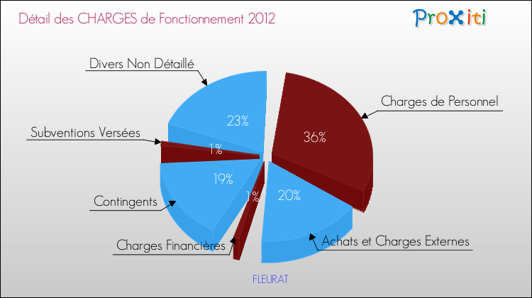 Décomposition des Charges de Fonctionnement 2012 de la commune de FLEURAT Charges de Fonctionnement 2012 pour la commune de FLEURAT