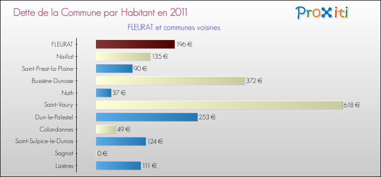 Dette par habitant de la commune en 2011 pour FLEURAT et les communes proches Comparaison de la dette par habitant de la commune en 2011 pour FLEURAT et les communes voisines
