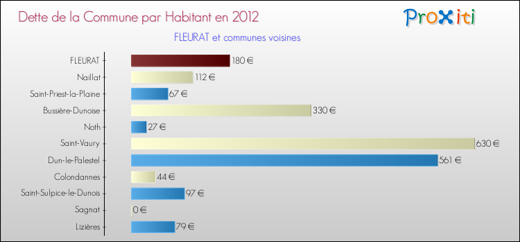 Dette par habitant de la commune en 2012 pour FLEURAT et les communes proches Comparaison de la dette par habitant de la commune en 2012 pour FLEURAT et les communes voisines