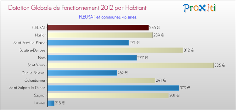 Montant des dotations globales de fonctionnement DGF par Habitant pour FLEURAT et les communes proches Comparaison des des dotations globales de fonctionnement DGF par habitant pour FLEURAT et les communes voisines