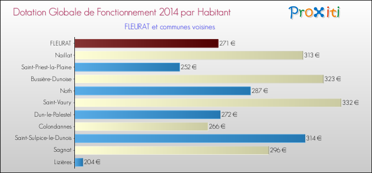 Montant des dotations globales de fonctionnement DGF par Habitant pour FLEURAT et les communes proches en 2014. Comparaison des des dotations globales de fonctionnement DGF par habitant pour FLEURAT et les communes voisines en 2014.