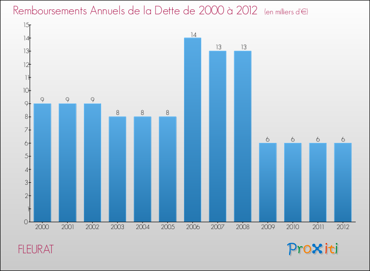 Evolution de l'annuité de la dette pour la commune de FLEURAT de 2000 à 2012 Annuités de la dette pour FLEURAT de 2000 à 2012