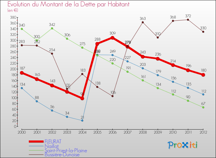 Evolution de la dette par habitant pour la commune de FLEURAT et les communes proches de 2000 à 2012 Comparaison de la dette par habitant pour FLEURAT et les communes voisines de 2000 à 2012