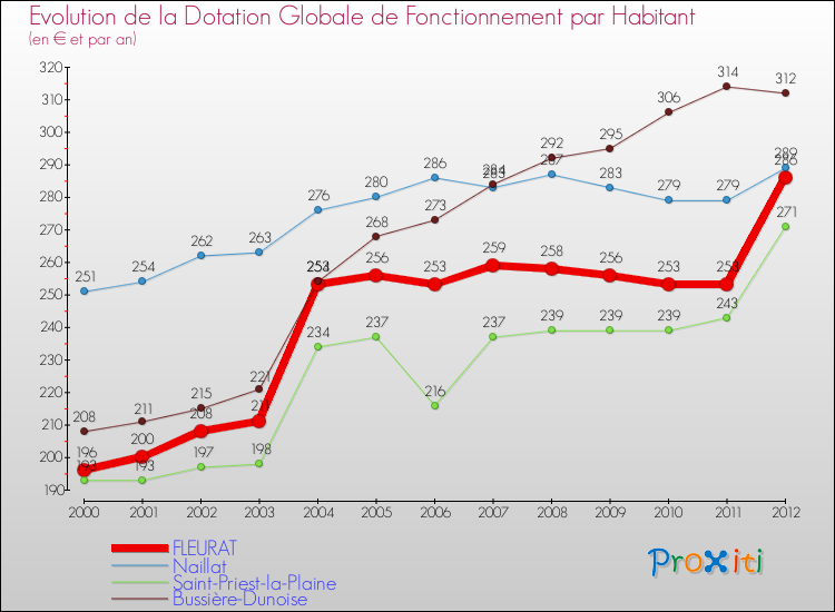 Evolution et montant de la dotation globale de fonctionnement par Habitant pour FLEURAT et les communes proches Comparaison des dotations globales de fonctionnement par habitant pour FLEURAT et les communes voisines