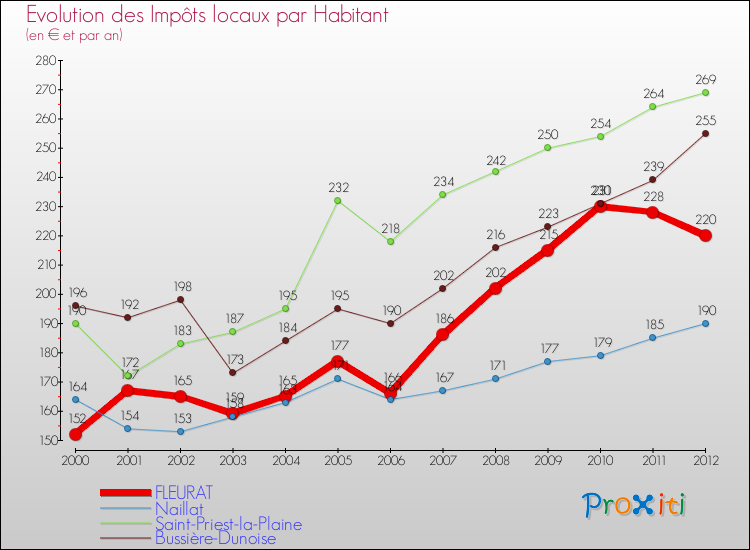 Evolution et montant des impôts locaux par Habitant pour FLEURAT et les communes proches Comparaison des impôts locaux par habitant pour FLEURAT et les communes voisines