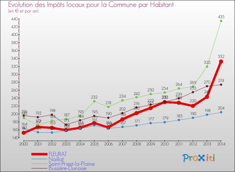 Evolution et montant des impôts locaux par Habitant pour FLEURAT et les communes proches de 2000 à 2014 Comparaison des impôts locaux par habitant pour FLEURAT et les communes voisines de 2000 à 2014