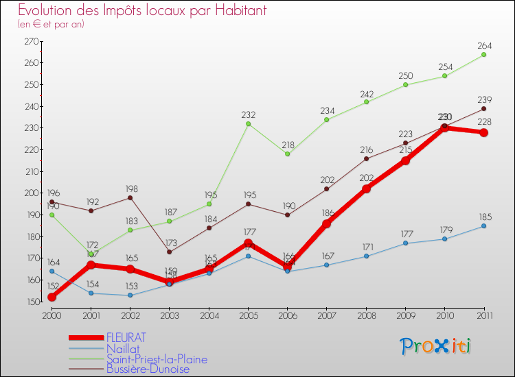 Evolution et montant des impôts locaux par Habitant pour FLEURAT et les communes proches Comparaison des impôts locaux par habitant pour FLEURAT et les communes voisines