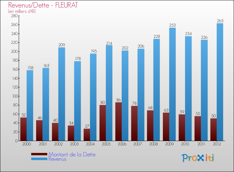 Evolution comparée de la dette et des revenus pour la commune de FLEURAT de 2000 à 2012 Comparaison de la dette et des revenus pour FLEURAT de 2000 à 2012