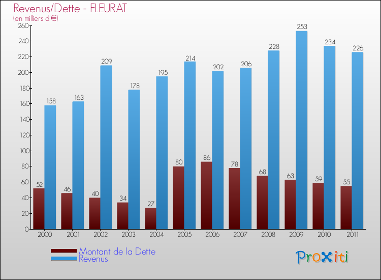 Evolution comparée de la dette et des revenus pour la commune de FLEURAT de 2000 à 2011 Comparaison de la dette et des revenus pour FLEURAT de 2000 à 2011