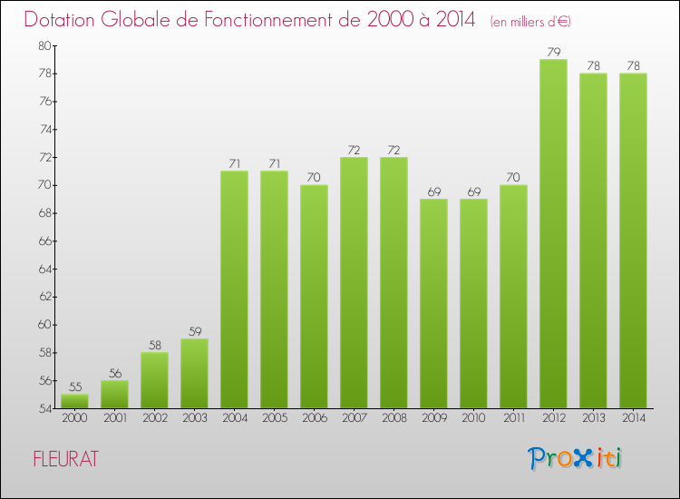 Evolution du montant de la Dotation Globale de Fonctionnement pour la commune de FLEURAT de 2000 à 2014 Evolution du montant de la Dotation Globale de Fonctionnement pour FLEURAT de 2000 à 2014
