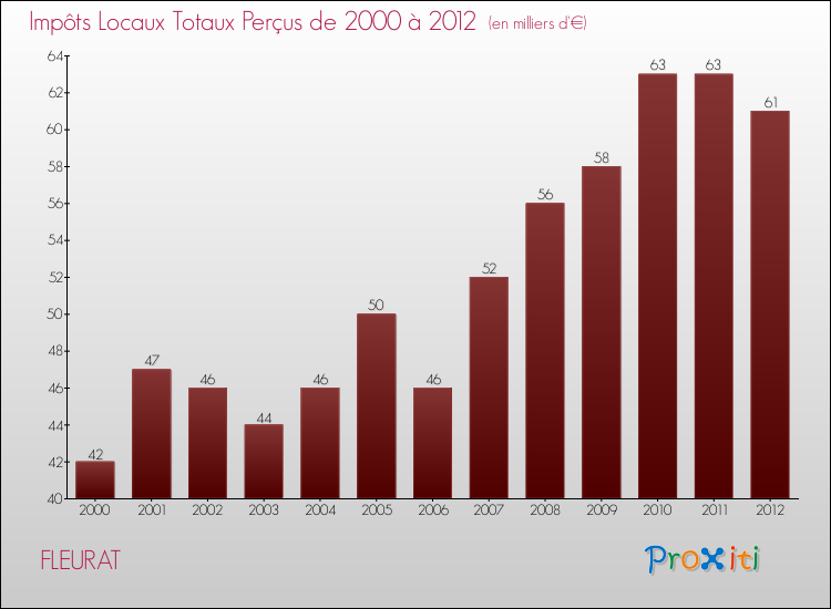 Evolution des Impôts Locaux pour la commune de FLEURAT de 2000 à 2012 Evolution des Impôts Locaux pour FLEURAT de 2000 à 2012