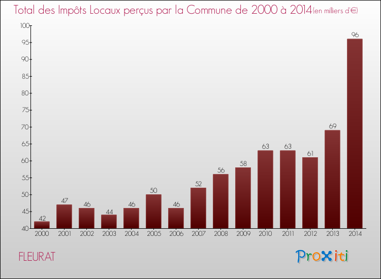 Evolution des Impôts Locaux pour la commune de FLEURAT de 2000 à 2014 Evolution des Impôts Locaux pour FLEURAT de 2000 à 2014