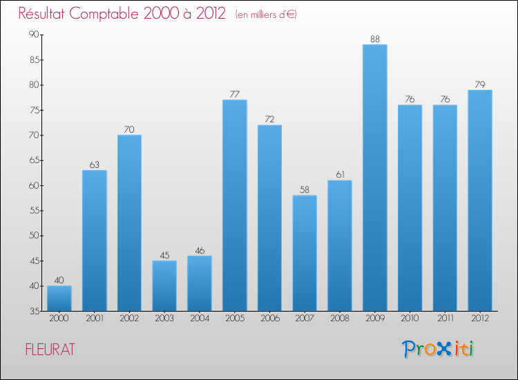 Evolution du résultat comptable pour la commune de FLEURAT de 2000 à 2012 Evolution du résultat comptable pour FLEURAT de 2000 à 2012