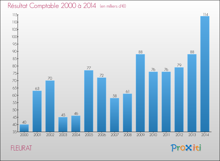 Evolution du résultat comptable pour la commune de FLEURAT de 2000 à 2014 Evolution du résultat comptable pour FLEURAT de 2000 à 2014