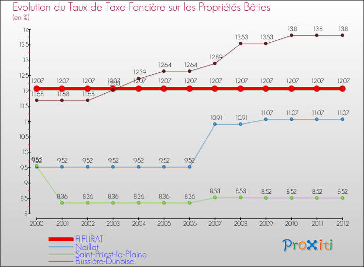 Evolution du taux de la taxe foncière sur le bati pour FLEURAT et les communes proches de 2000 à 2012 Comparaison des taux de taxe foncière sur le bati pour FLEURAT et les communes voisines de 2000 à 2012