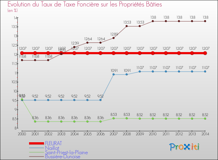 Evolution du taux de la taxe foncière sur le bati pour FLEURAT et les communes proches de 2000 à 2014 Comparaison des taux de taxe foncière sur le bati pour FLEURAT et les communes voisines de 2000 à 2014