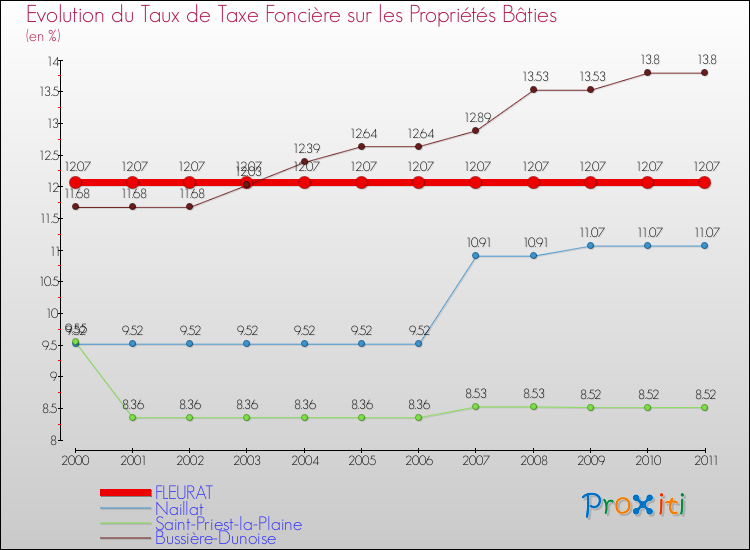 Evolution du taux de la taxe foncière sur le bati pour FLEURAT et les communes proches Comparaison des taux de taxe foncière sur le bati pour FLEURAT et les communes voisines