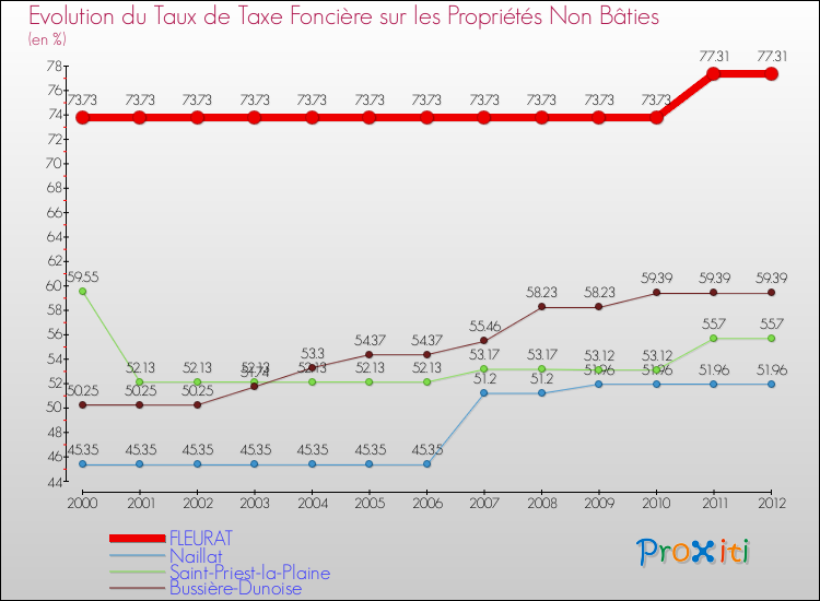 Evolution du taux de la taxe foncière sur les immeubles et terrains non batis pour FLEURAT et les communes proches de 2000 à 2012 Comparaison des taux de la taxe foncière sur les immeubles et terrains non batis pour FLEURAT et les communes voisines de 2000 à 2012