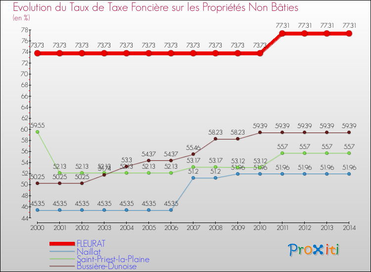 Evolution du taux de la taxe foncière sur les immeubles et terrains non batis pour FLEURAT et les communes proches de 2000 à 2014 Comparaison des taux de la taxe foncière sur les immeubles et terrains non batis pour FLEURAT et les communes voisines de 2000 à 2014