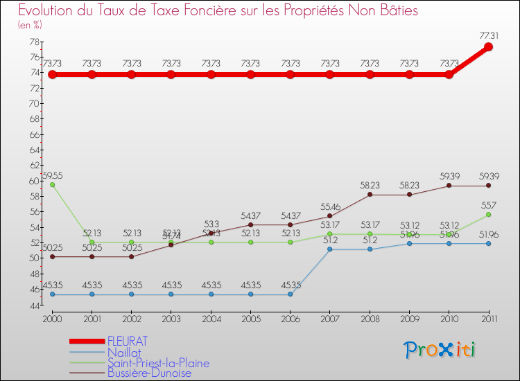 Evolution du taux de la taxe foncière sur les immeubles et terrains non batis pour FLEURAT et les communes proches Comparaison des taux de la taxe foncière sur les immeubles et terrains non batis pour FLEURAT et les communes voisines