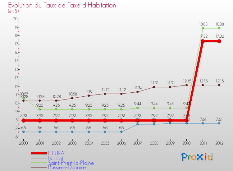Evolution du taux de la taxe d'habitation pour FLEURAT et les communes proches Comparaison des taux de la taxe d'habitation pour FLEURAT et les communes voisines