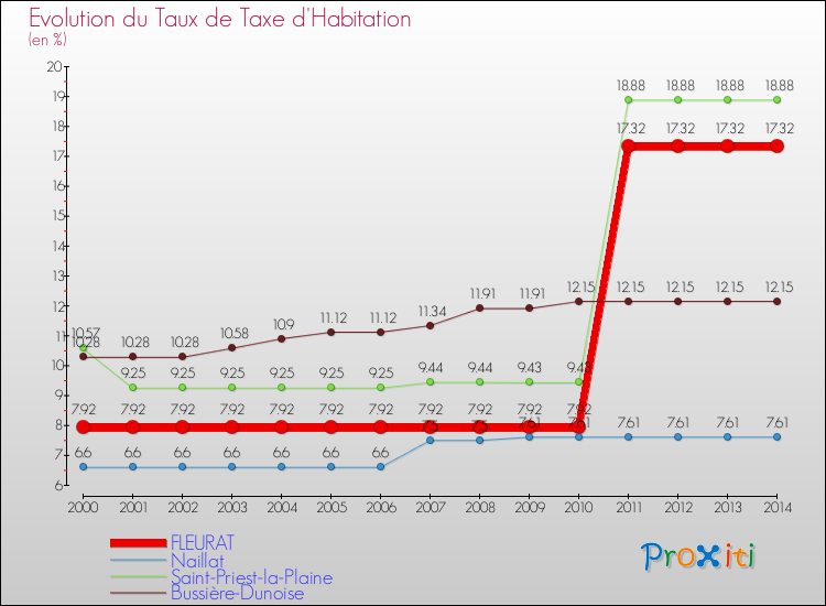 Evolution du taux de la taxe d'habitation pour FLEURAT et les communes proches de 2000 à 2014 Comparaison des taux de la taxe d'habitation pour FLEURAT et les communes voisines de 2000 à 2014