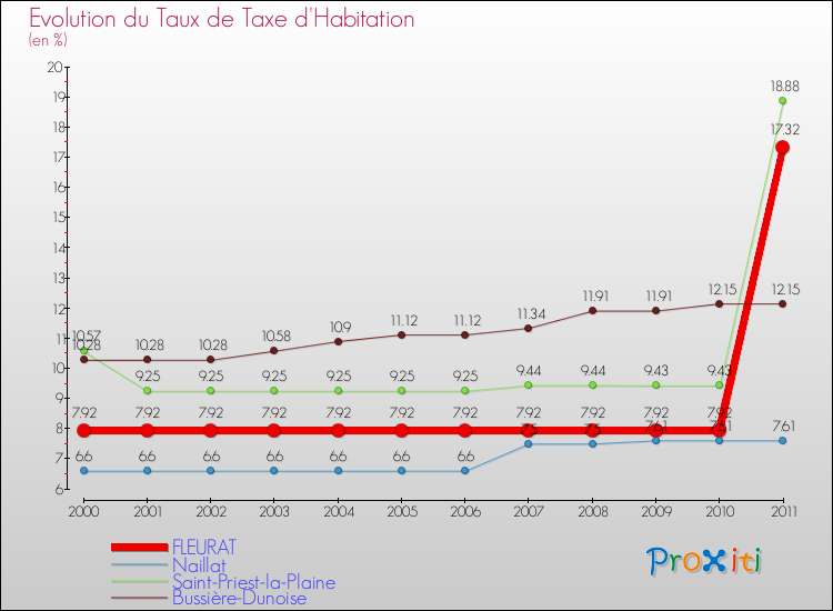 Evolution du taux de la taxe d'habitation pour FLEURAT et les communes proches Comparaison des taux de la taxe d'habitation pour FLEURAT et les communes voisines