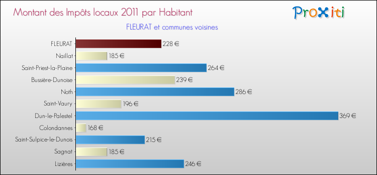 Montant des impôts locaux par Habitant pour FLEURAT et les communes proches Comparaison des impôts locaux par habitant pour FLEURAT et les communes voisines