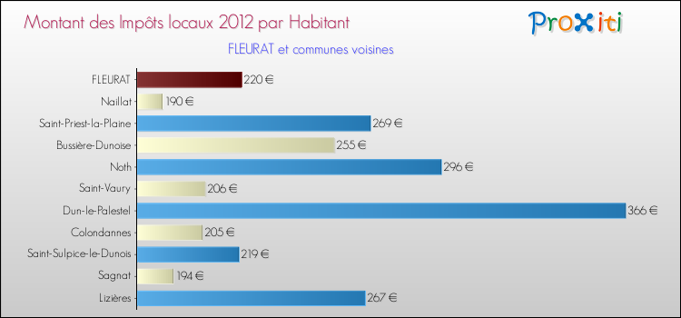 Montant des impôts locaux par Habitant pour FLEURAT et les communes proches Comparaison des impôts locaux par habitant pour FLEURAT et les communes voisines