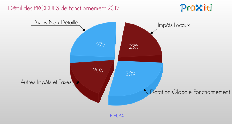 Décomposition du Budget de Fonctionnement 2012 de la commune de FLEURAT Budget de Fonctionnement 2012 pour la commune de FLEURAT