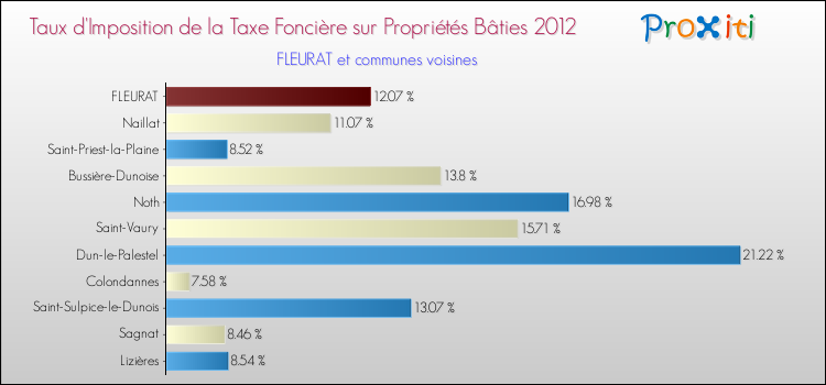 Taux d'imposition de la taxe foncière sur le bati 2012 pour FLEURAT et les communes proches Comparaison des taux d'imposition de la taxe foncière sur le bati 2012 pour FLEURAT et les communes voisines