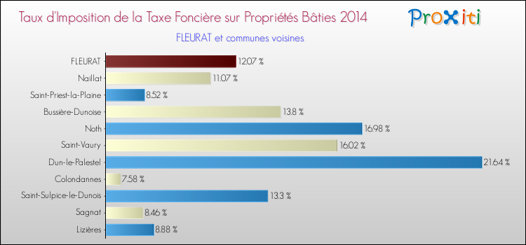 Taux d'imposition de la taxe foncière sur le bati 2014 pour FLEURAT et les communes proches Comparaison des taux d'imposition de la taxe foncière sur le bati 2014 pour FLEURAT et les communes voisines
