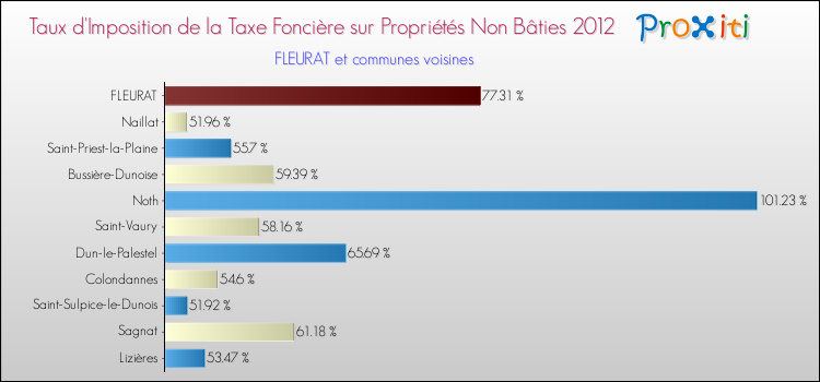 Taux d'imposition de la taxe foncière sur les immeubles et terrains non batis 2012 pour FLEURAT et les communes proches Comparaison des taux d'imposition de la taxe foncière sur les immeubles et terrains non batis 2012 pour FLEURAT et les communes voisines