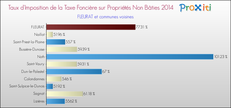 Taux d'imposition de la taxe foncière sur les immeubles et terrains non batis 2014 pour FLEURAT et les communes proches Comparaison des taux d'imposition de la taxe foncière sur les immeubles et terrains non batis 2014 pour FLEURAT et les communes voisines