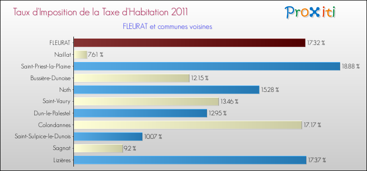 Taux d'imposition de la taxe d'habitation 2011 pour FLEURAT et les communes proches Comparaison des taux d'imposition de la taxe d'habitation 2011 pour FLEURAT et les communes voisines