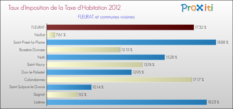 Taux d'imposition de la taxe d'habitation 2012 pour FLEURAT et les communes proches Comparaison des taux d'imposition de la taxe d'habitation 2012 pour FLEURAT et les communes voisines