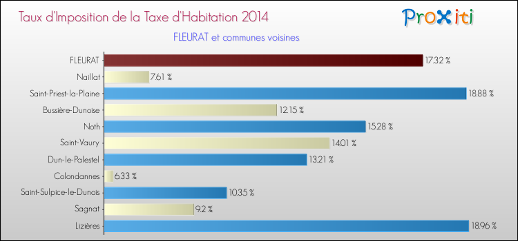 Taux d'imposition de la taxe d'habitation 2014 pour FLEURAT et les communes proches Comparaison des taux d'imposition de la taxe d'habitation 2014 pour FLEURAT et les communes voisines