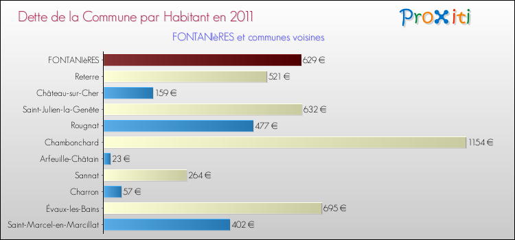 Dette par habitant de la commune en 2011 pour FONTANIèRES et les communes proches Comparaison de la dette par habitant de la commune en 2011 pour FONTANIèRES et les communes voisines