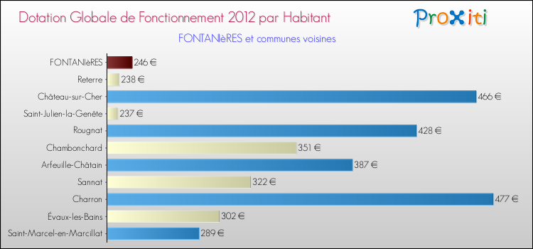 Montant des dotations globales de fonctionnement DGF par Habitant pour FONTANIèRES et les communes proches Comparaison des des dotations globales de fonctionnement DGF par habitant pour FONTANIèRES et les communes voisines