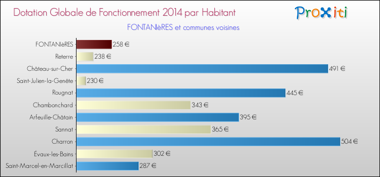 Montant des dotations globales de fonctionnement DGF par Habitant pour FONTANIèRES et les communes proches en 2014. Comparaison des des dotations globales de fonctionnement DGF par habitant pour FONTANIèRES et les communes voisines en 2014.