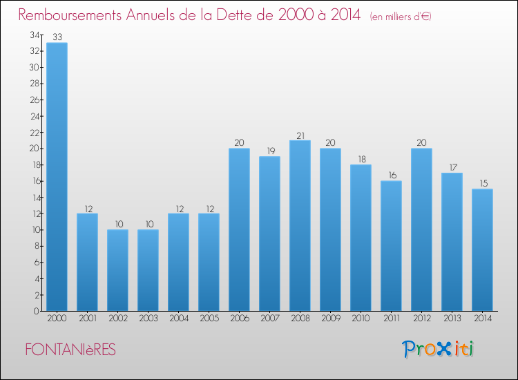 Evolution de l'annuité de la dette pour la commune de FONTANIèRES de 2000 à 2014 Annuités de la dette pour FONTANIèRES de 2000 à 2014