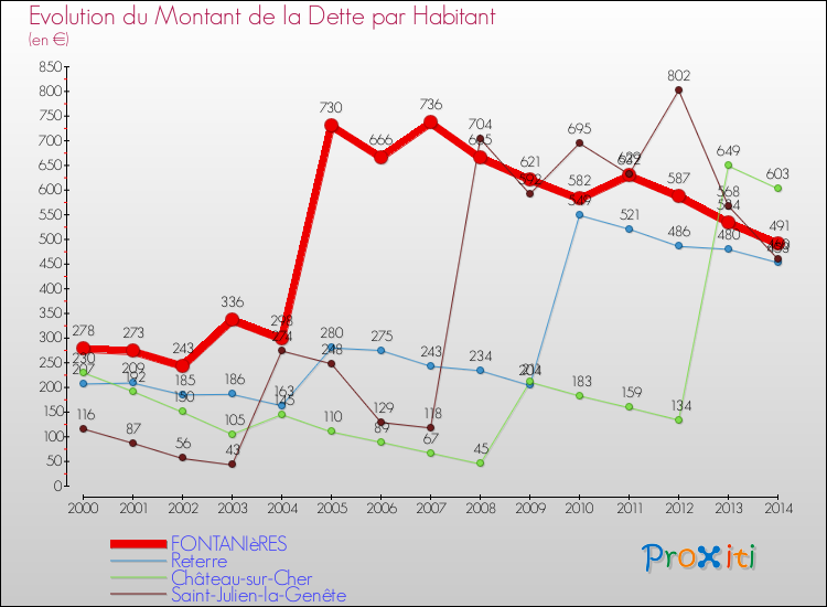 Evolution de la dette par habitant pour la commune de FONTANIèRES et les communes proches de 2000 à 2014 Comparaison de la dette par habitant pour FONTANIèRES et les communes voisines de 2000 à 2014