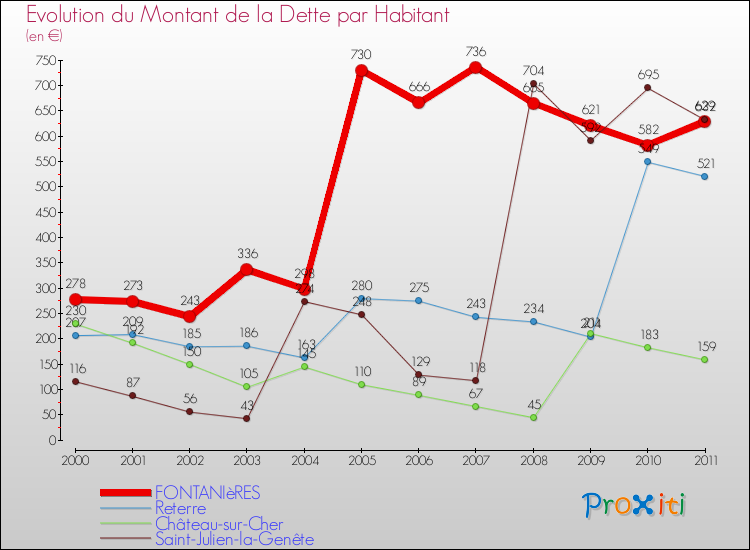 Evolution de la dette par habitant pour la commune de FONTANIèRES et les communes proches Comparaison de la dette par habitant pour FONTANIèRES et les communes voisines