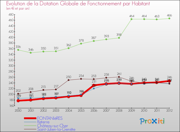 Evolution et montant de la dotation globale de fonctionnement par Habitant pour FONTANIèRES et les communes proches Comparaison des dotations globales de fonctionnement par habitant pour FONTANIèRES et les communes voisines