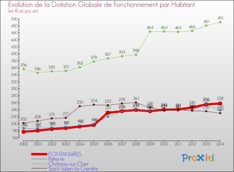 Evolution et montant de la dotation globale de fonctionnement par Habitant pour FONTANIèRES et les communes proches de 2000 à 2014. Comparaison des dotations globales de fonctionnement par habitant pour FONTANIèRES et les communes voisines de 2000 à 2014.