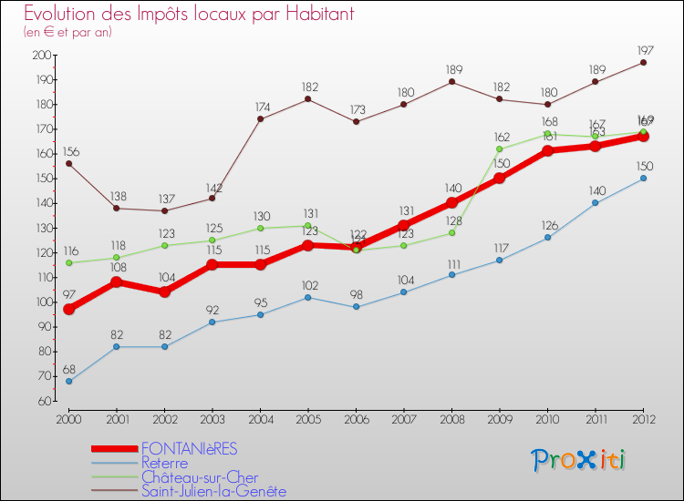Evolution et montant des impôts locaux par Habitant pour FONTANIèRES et les communes proches Comparaison des impôts locaux par habitant pour FONTANIèRES et les communes voisines