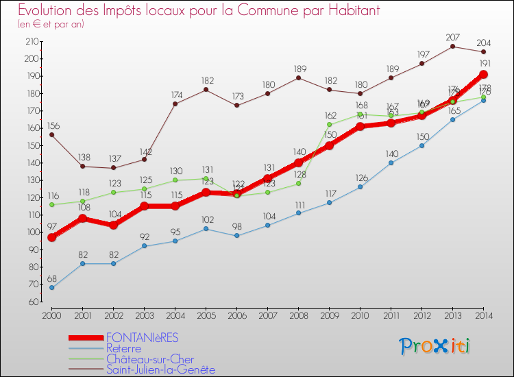 Evolution et montant des impôts locaux par Habitant pour FONTANIèRES et les communes proches de 2000 à 2014 Comparaison des impôts locaux par habitant pour FONTANIèRES et les communes voisines de 2000 à 2014