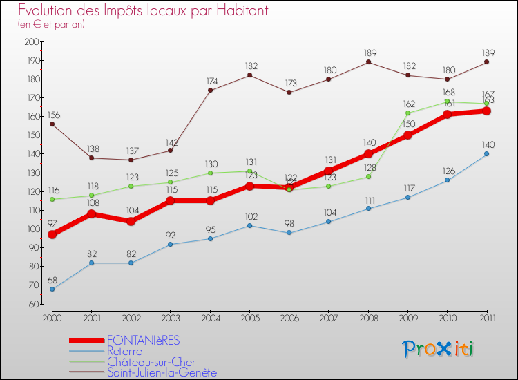 Evolution et montant des impôts locaux par Habitant pour FONTANIèRES et les communes proches Comparaison des impôts locaux par habitant pour FONTANIèRES et les communes voisines