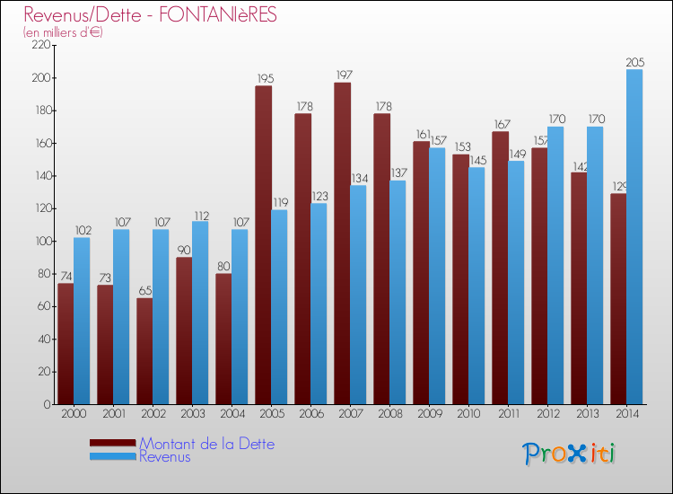 Evolution comparée de la dette et des revenus pour la commune de FONTANIèRES de 2000 à 2014 Comparaison de la dette et des revenus pour FONTANIèRES de 2000 à 2014