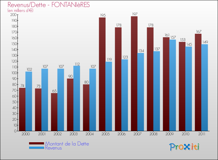 Evolution comparée de la dette et des revenus pour la commune de FONTANIèRES de 2000 à 2011 Comparaison de la dette et des revenus pour FONTANIèRES de 2000 à 2011